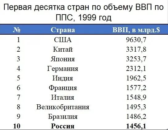 10 страна ru. 10 Стран по объему ВВП В мире. ВВП по ППС Россия место. Место России по уровню ВВП В мире. ВВП России в 1999 году место в мире.