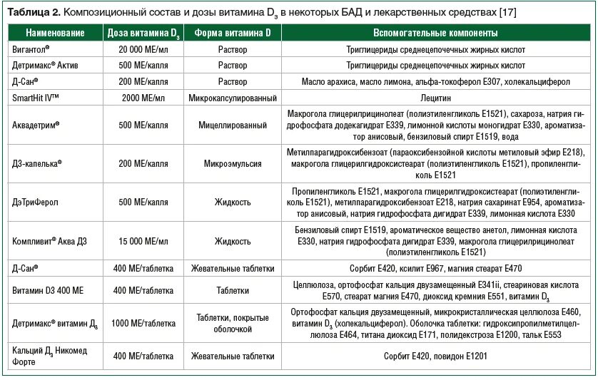 Сколько нужно витамина д3 при дефиците. Витамин д схема приема при дефиците витамина. витамин д схема дозировка. схема приёма витамина д3 при недостатке. витамин д дозировка взрослым.
