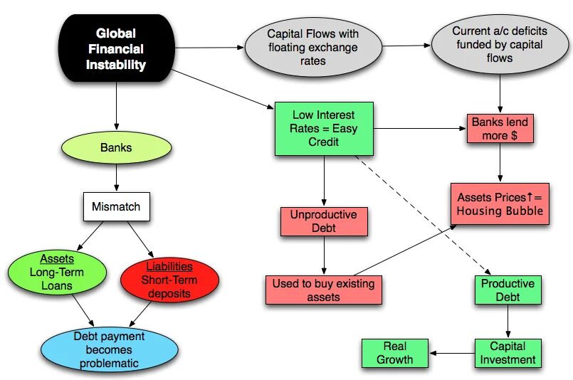 Capital flow. Financial instability. financial crisis diagram. financial flows. finance diagram.