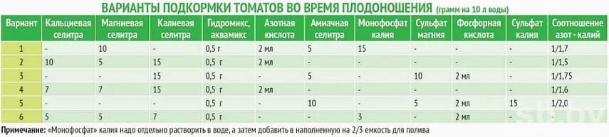 Подкормка рассады томатов мочевиной. Схема полива удобрений. Таблица удобрений для полива томатов. Схема смешивания удобрений. Схема полива и подкормки томатов.