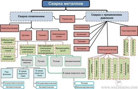 Тип способ сварки