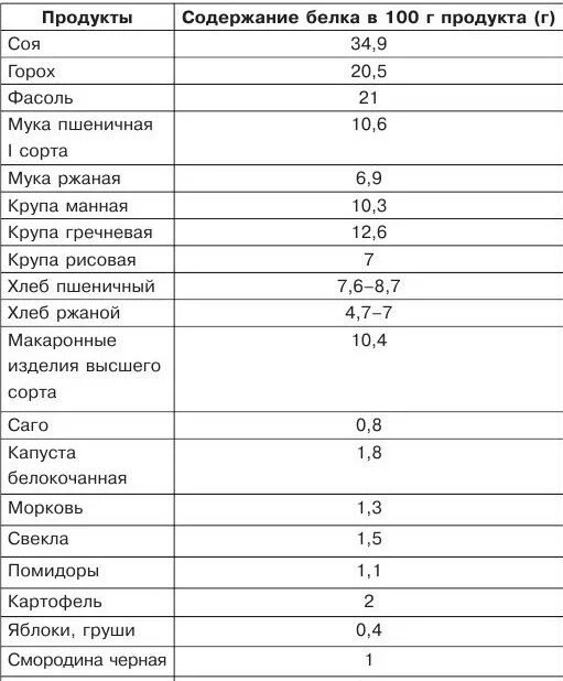 Растительный белок в каких продуктах таблица. Растительный белок список продуктов таблица. Таблица белковой пищи растительного происхождения. Растительная пища с высоким содержанием белка таблица. В овощах есть белки