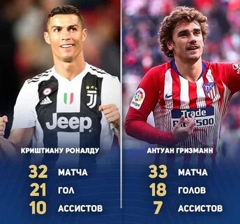 Роналду статистика