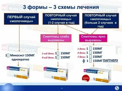 Молочница после незащищенного акта