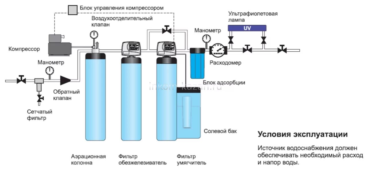 Тесты очистка воды