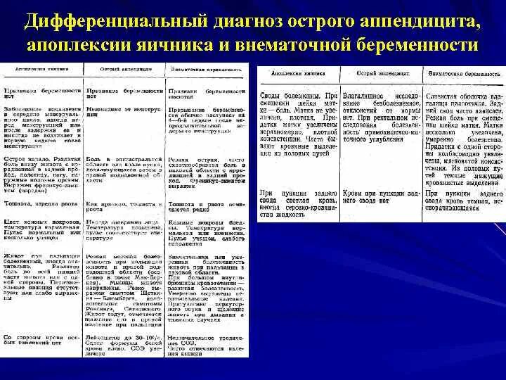 Дифференциальный диагноз внематочной беременности. Апоплексия яичника и острый аппендицит диф диагностика. Диф диагноз внематочной беременности таблица. Дифференциальный диагноз апоплексии яичника.