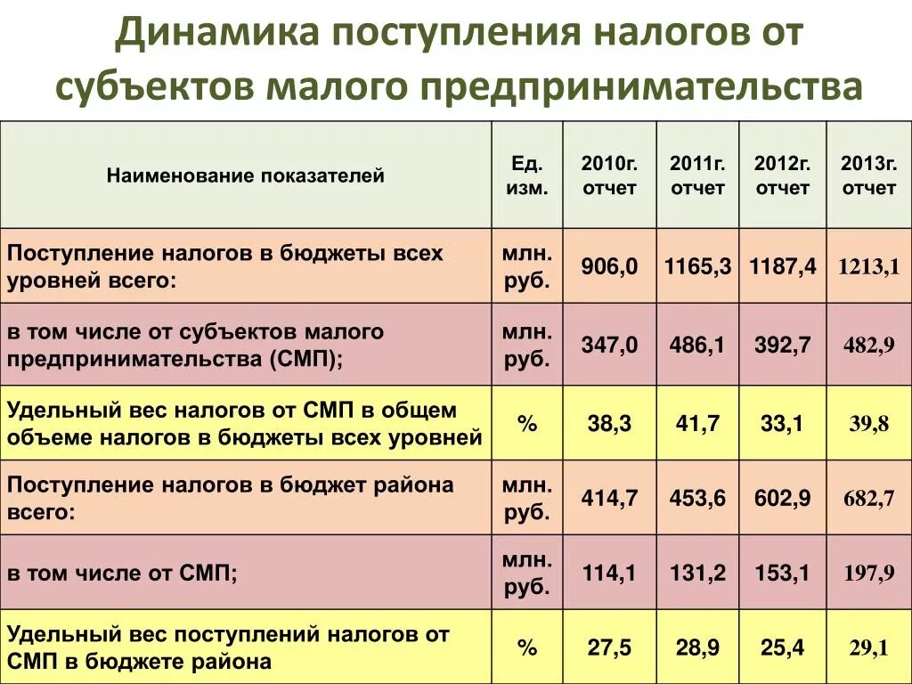 Величина единого налога. Динамика поступления налогов. Поступление налогов в бюджет. Налогообложение малых предприятий. Субъекты малого, среднего и крупного бизнеса..