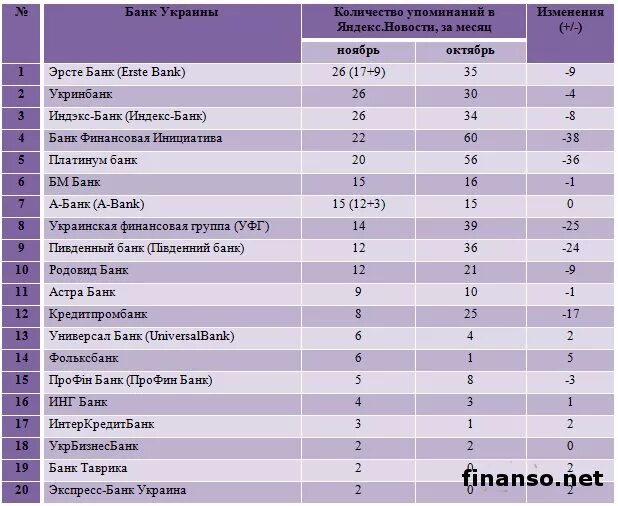 Какой банк в украине. Список украинских банков. Какие банки в Украине. Украинские банки список. Украинские банки в России.