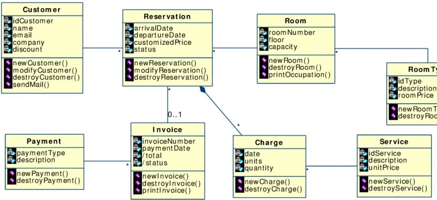 Диаграмма классов uml для бронирования номера. Use case диаграмма гостиницы. Uml диаграмма гостиница. Uml диаграмма отеля. Uml диаграмма гостиница.