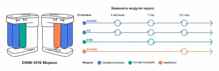 Когда нужно менять картридж. Аквафор DWM-101s. Фильтр Аквафор DWM-101s Морион. Фильтр Морион система обратного осмоса DWM 101 S. DWM 101s Морион.