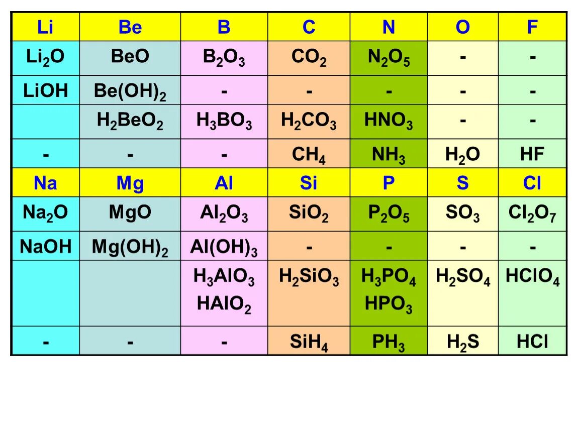 Li o2 lioh. Li2o LIOH. Beo+LIOH. Li2o co2 beo. Li2o ->beo > b2o3.