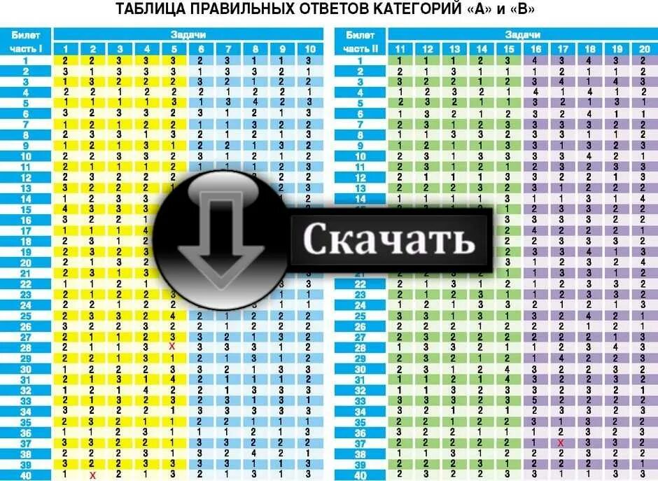 Сколько вопросов в категории. Ответы ПДД. Ответы на вопросы ПДД. Ответы ПДД ответы. Таблица правильных ответов.