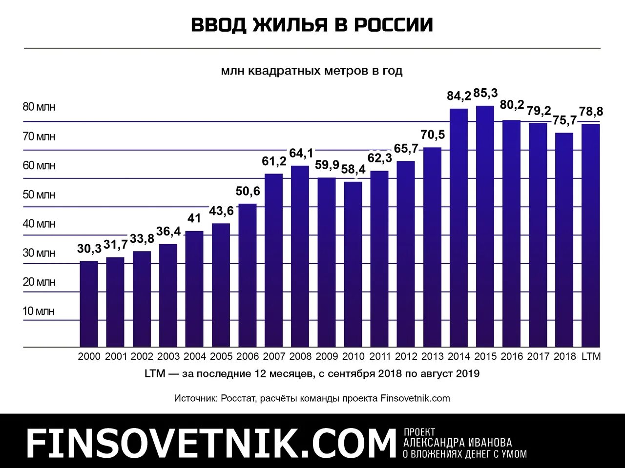 Ввод жилья в РФ по годам. Объем жилищного строительства в России по годам. Динамика ввода жилья в России по годам. Динамика строительства жилья в России по годам.