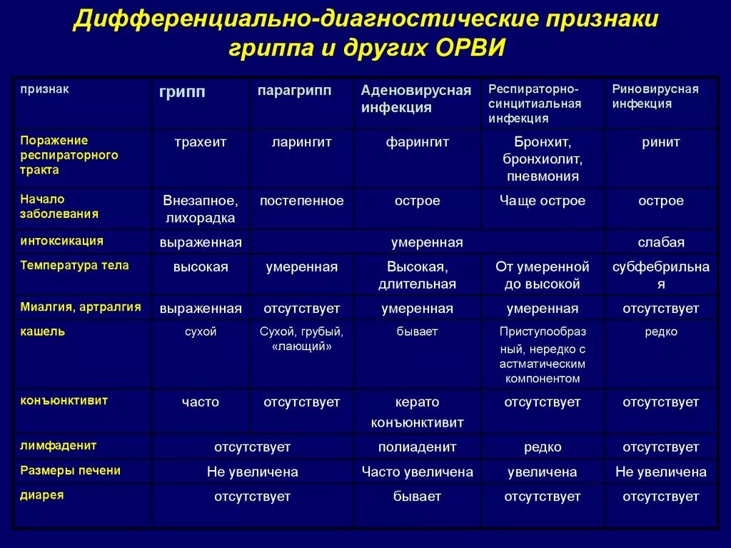 К каким инфекциям относятся следующие заболевания дифтерия. Таблица дифференциальный диагноз острых респираторных вирусных. Дифференциальная диагностика респираторных вирусных инфекций. Диф диагностика гриппа парагриппа и аденовирусной инфекции. Дифференциальная диагностика ОРВИ инфекционные.