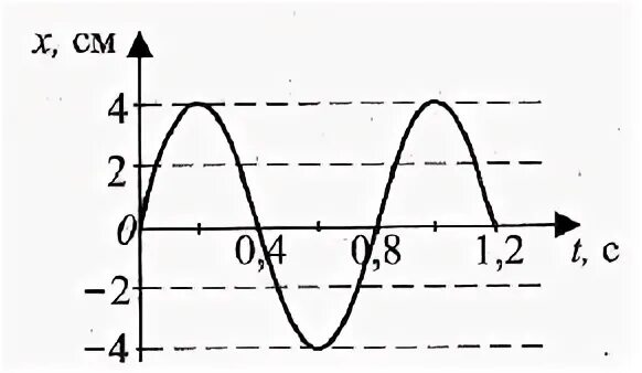 График изменения координаты колеблющегося тела от времени. На рисунке представлена зависимость координаты центра шара. Период колебаний тела равен 1 с..