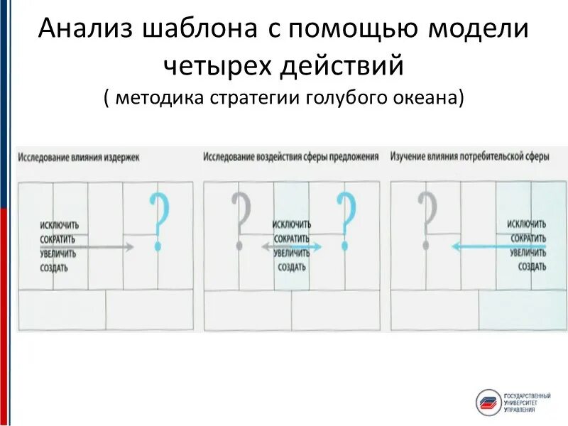 Модель четырех действий. Модель 4 действий пример. Модель четырех действий стратегия голубого океана. Шаблон для исследования.