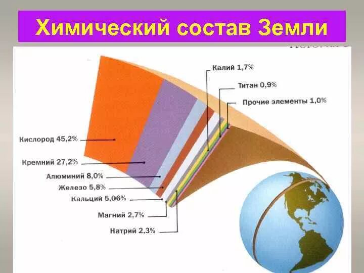 Химический состав земли 9 класс