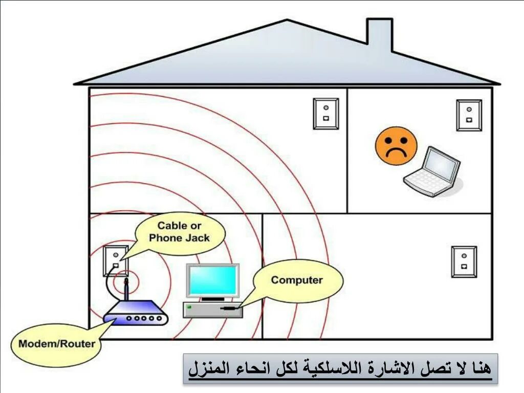 Медленно работает wifi. Распространение сигнала wifi от роутера. схема подключения вай фай роутера. как устроен роутер схема. схема подключения роутера на даче.
