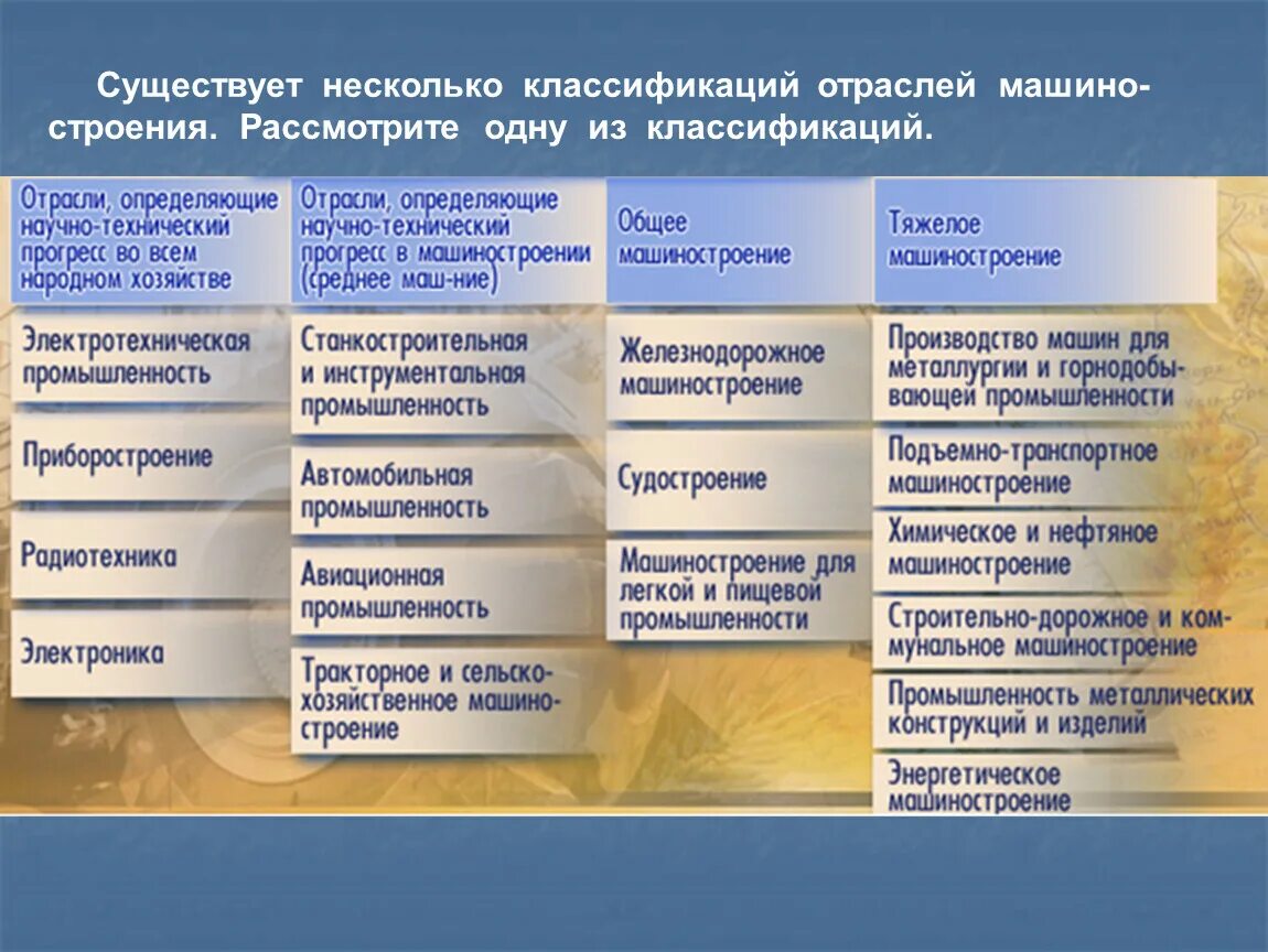 Факторы размещения энергетической отрасли. Отрасли промышленности Машиностроение. Классификация машиностроения. Машиностроение России таблица. Отрасли машиностроительного комплекса.