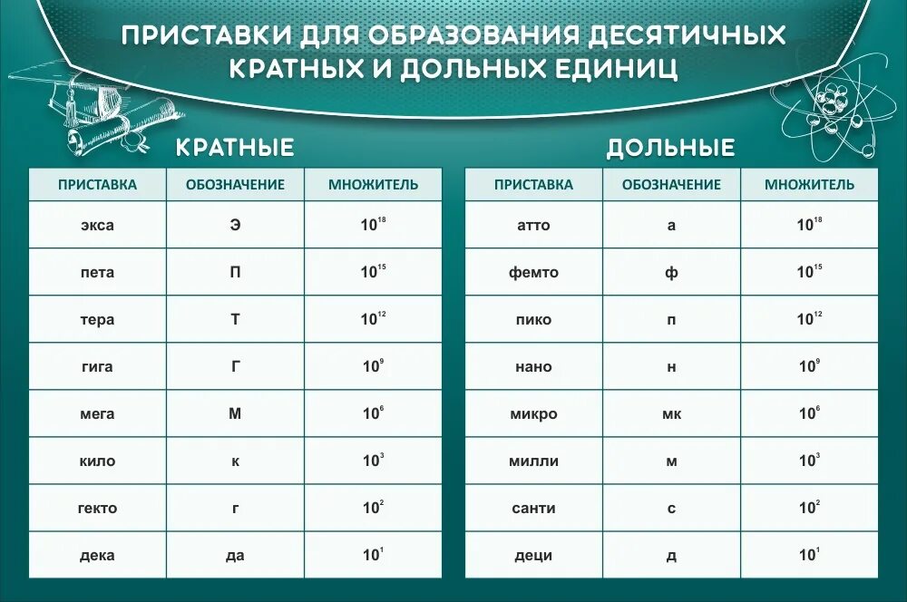 Физика - Таблица демонстрационная "Множители и приставки СИ" (винил 100х140) 107