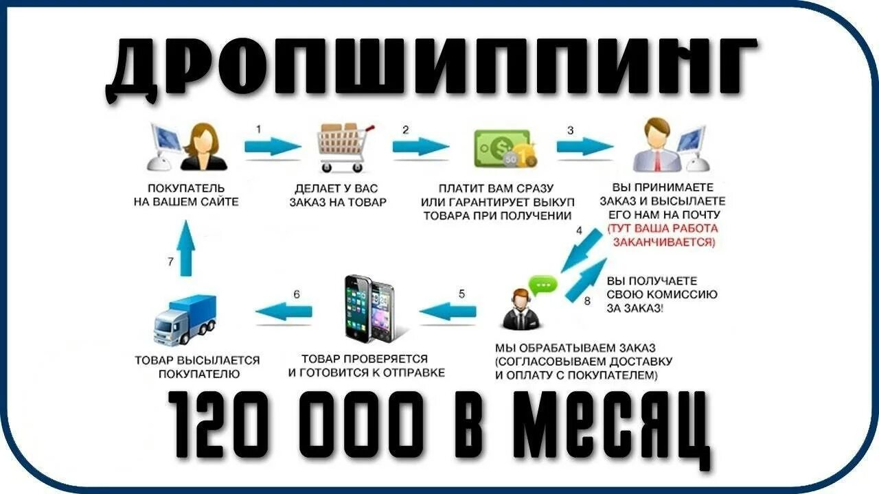 Дропшиппинг. Поставщики для дропшиппинга. Что такое дропшиппинг простыми словами. Интернет-магазин по системе дропшиппинг.