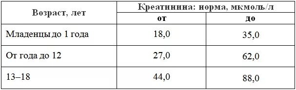 Креатинин норма у детей по возрасту. Уровень креатинина в крови норма у мужчин. Креатинин норма у женщин по возрасту 50-60 лет таблица в крови у женщин. Креатинин норма у детей по возрасту. Креатинин в крови норма у детей 10 лет.