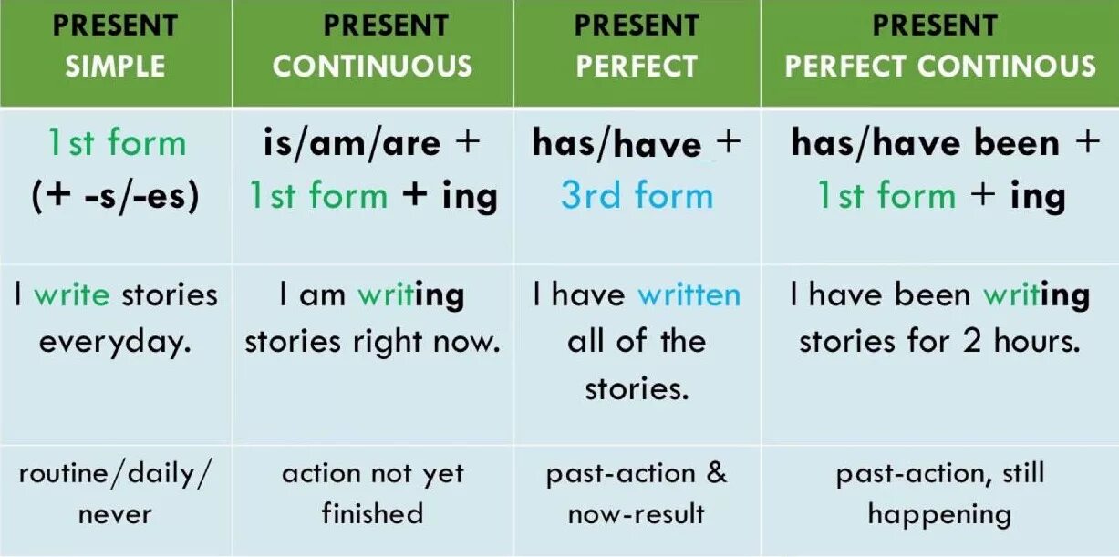 Present perfect simple Tense таблица. Present simple present Continuous present perfect таблица. Present perfect past perfect таблица. Present perfect simple в английском языке. Prepare continuous