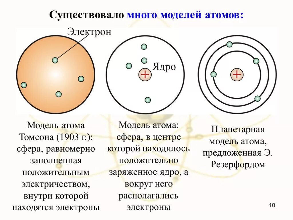 Какой заряд имеет ядро согласно планетарной. Модели атома Томсона Резерфорда Бора. Модель Томпсона и Резерфорда атома. Модель атома по Томсон физика. Схема модели атома Томсона Резерфорда и Бора.