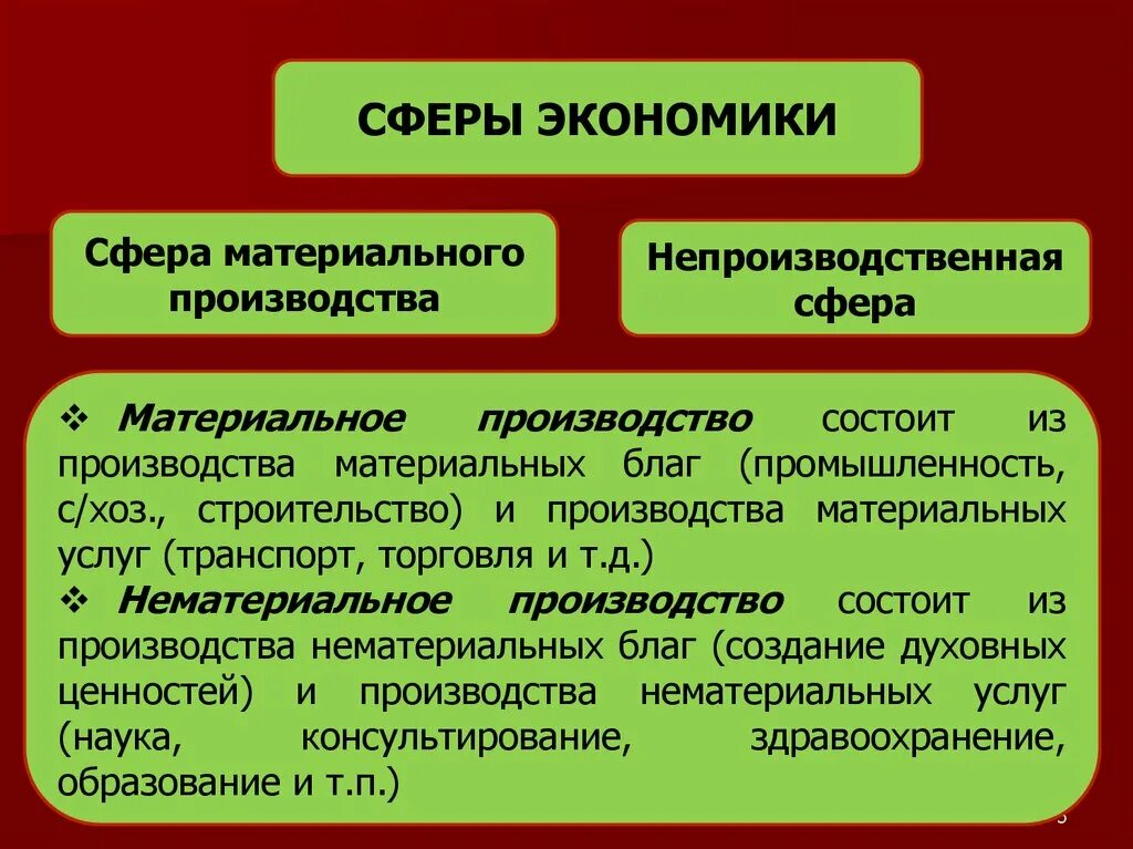 Сфера экономики определения. Сферы экономики. Сферы производства материальные производство. Непроизводственная сфера экономики. Нематериальное производство это в непроизводственной сфере.