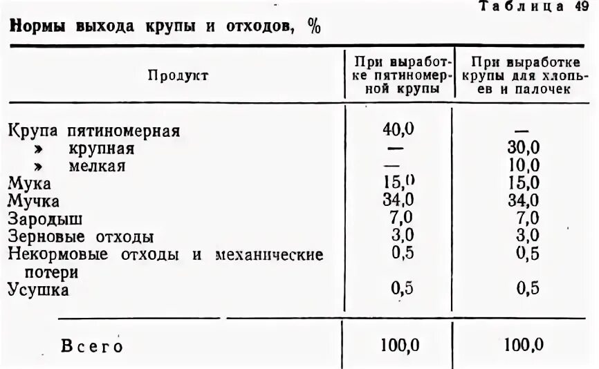 Нормы выхода готовых изделий. Выход крупы риса. Выход крупы риса. Таблица приготовления круп и макаронных изделий. Нормы выхода крупы.