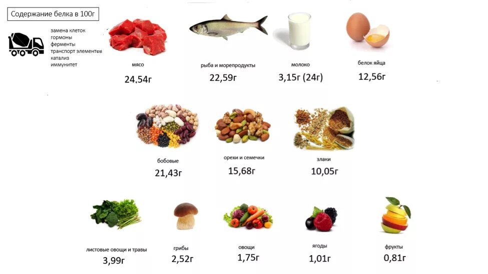 Продукты с наибольшим содержанием белка. Продукты питания содержащие белок. Еда с высоким содержанием белка. Продукты содержащие полноценные белки. Еда с содержанием белка