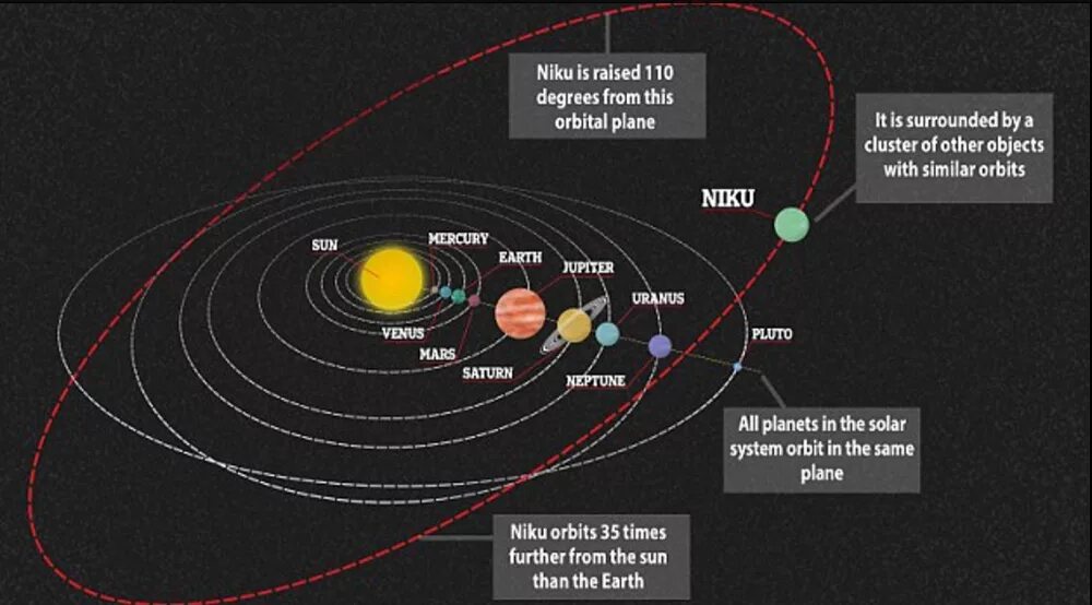 Путь движения планет вокруг солнца. Солнечная система Орбита Нибиру. Нибиру Планета Траектория движения. Траектория движения планет солнечной системы. Транснептуновые объекты орбиты.