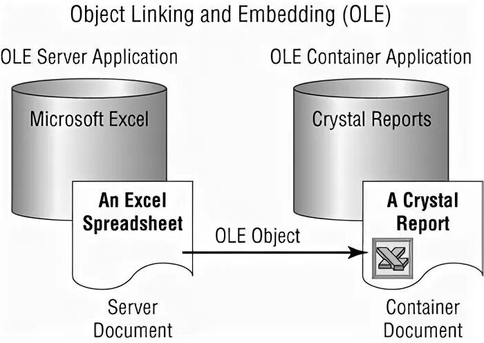 Linked object