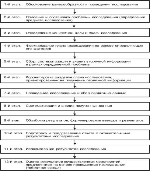 Алгоритм маркетинга. Алгоритм маркетингового исследования из 12 этапов. 12 Этапов алгоритма маркетингового исследования. М 12 этапы