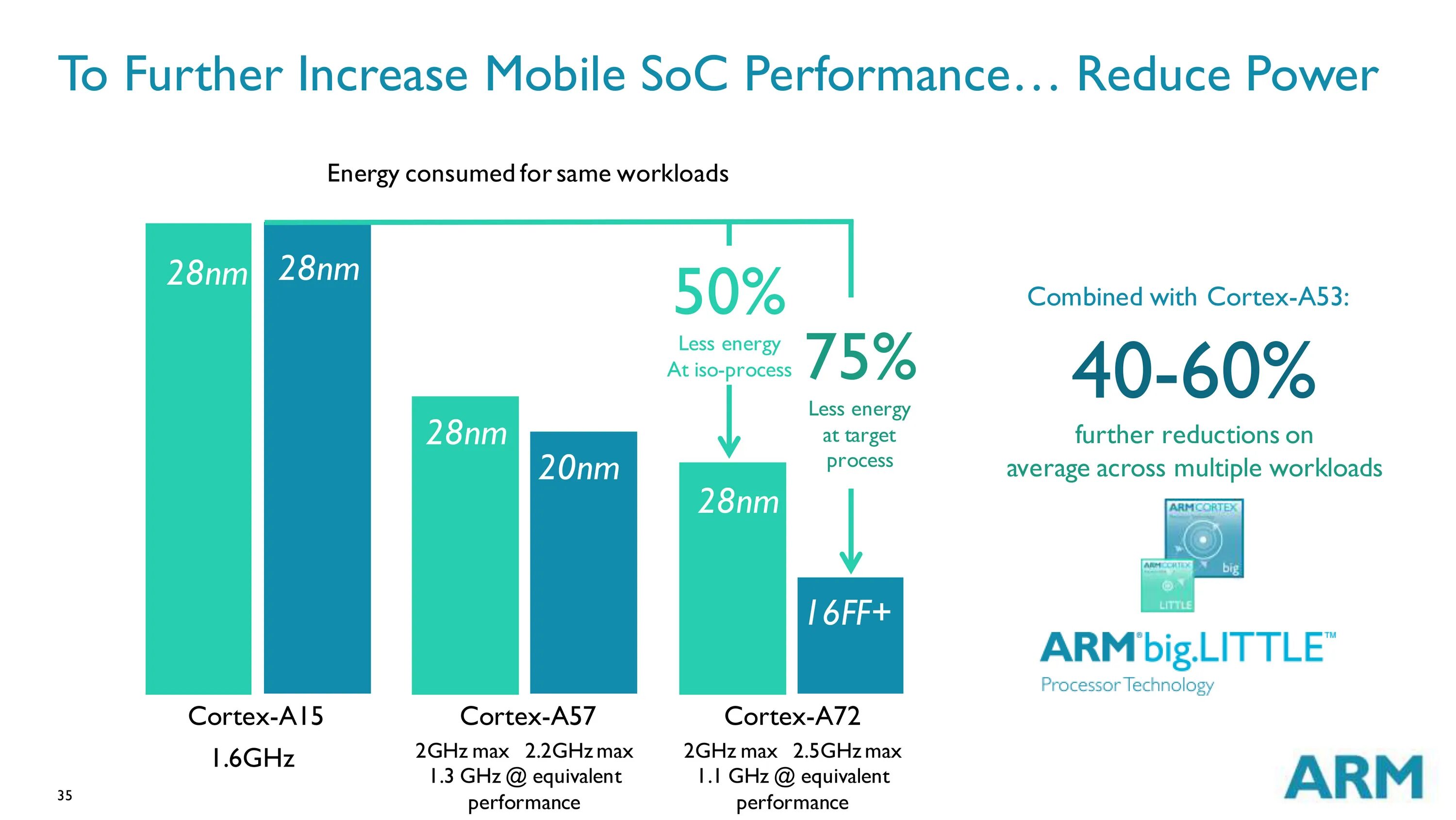 Ghz arm cortex. Процессор arm cortex-a53. cortex a53 архитектура процессора. cortex a72 architecture. arm cortex-a53 фото.