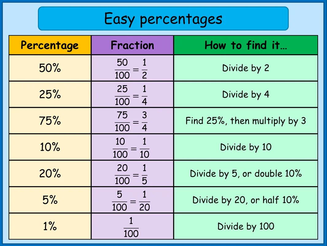 Separate percentage. How to find percentage. percent percentage разница. percentage math. fractions and percentages.