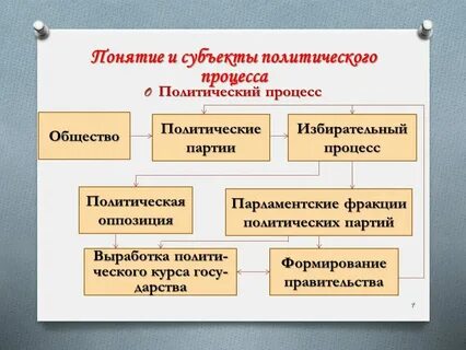 Понятие и определение процесса
