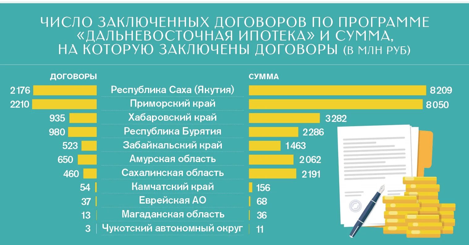 Дальневосточная ипотека. Дальний Восток ипотека. Программа Дальневосточная ипотека. Данные по ипотеке. Ипотека в приморском крае дальневосточная условия 2024