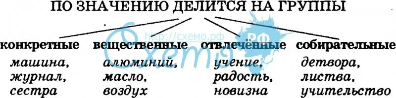 Имя существительное конкретные вещественные отвлеченные собирательные. Существительные конкретные отвлеченные вещественные собирательные. Конкретное Абстрактное вещественное собирательное. Существительные по значению делятся на группы. Собирательный разряд существительных.