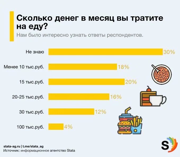 Сколько рублей потратил. Сколько тратить денег на еду в месяц. Сколько люди тратят на еду в месяц. Средние траты на еду в месяц. Сколько уходит денег на еду в месяц.