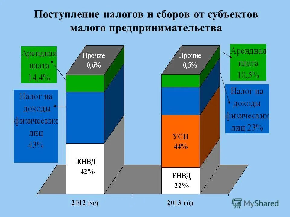 налоговые поступления малого бизнеса. доля поступления налогов от малого бизнеса в бюджет. налоговые поступления малого бизнеса. крупные и средние предприятия. отрасли экономики ярославской области.