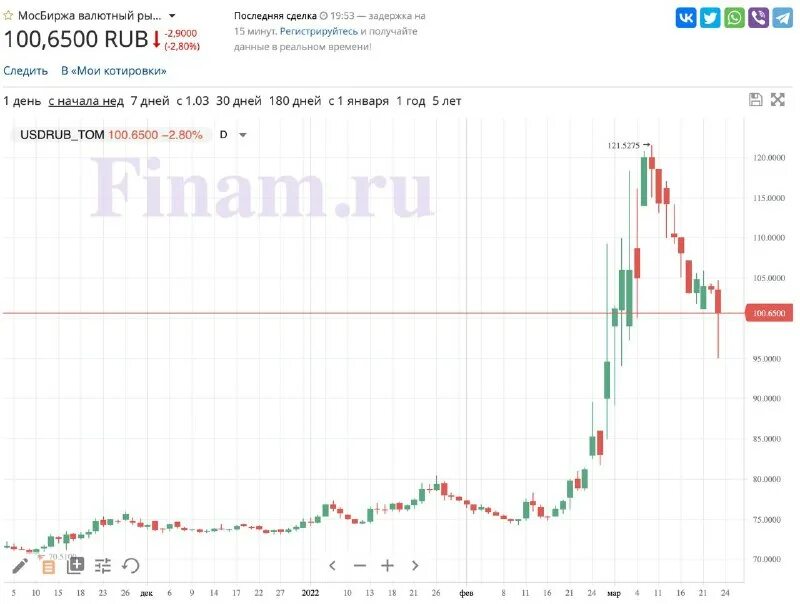 Ход валютных торгов. Курс евро. График доллар рубль форекс. Ход валютных торгов. Котировки доллара на бирже.