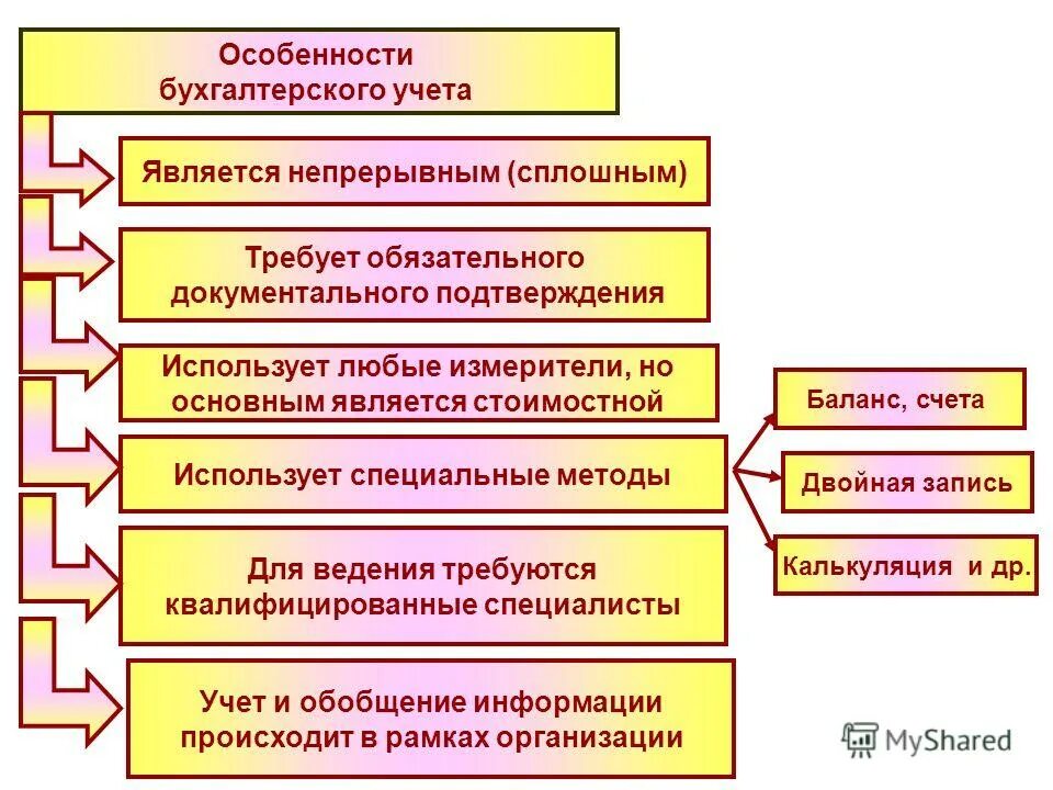 Уровни ведения учетов. Основные черты бух учета. Перечислите особенности бухгалтерского учета. Специфика бухгалтерского учета. Отличительные особенности бухгалтерского учета.