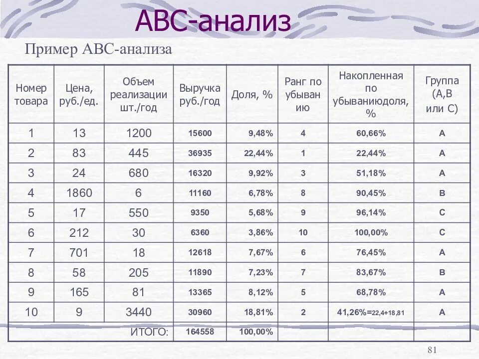 Авс анализ товарного. ABC анализ пример. АБС анализ пример. АБЦ анализ пример. Группа АБС анализ.