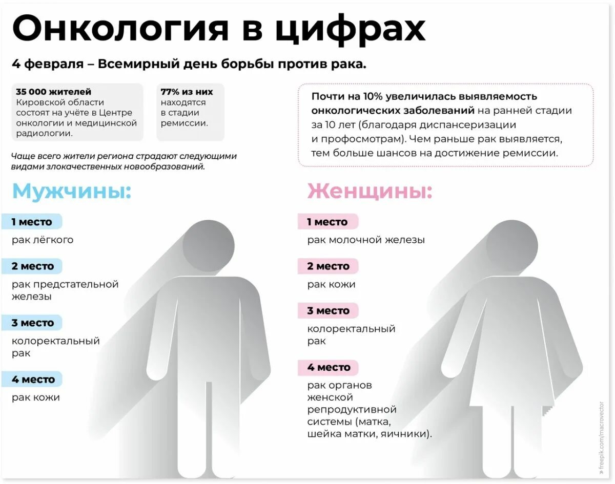 Какие виды онкологических. Какие виды онкологических