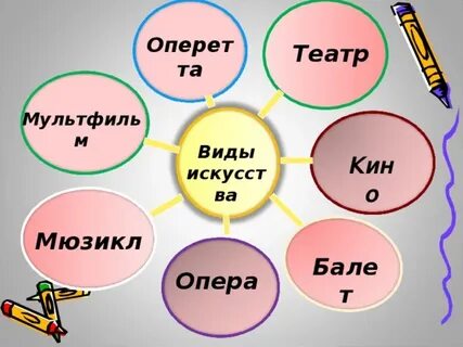Сочетает в себе такие виды искусства как