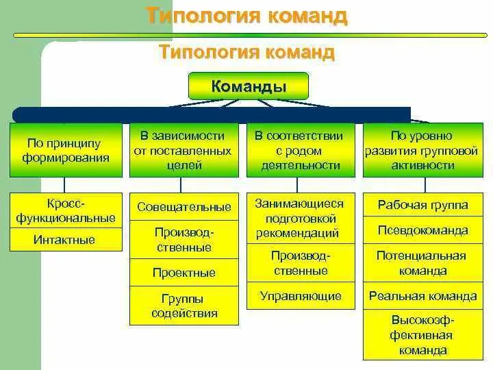 Категории групп в организации. Типология формирования команд. Типология команд в организации. Типология (классификация) команд. Типы команд в менеджменте.