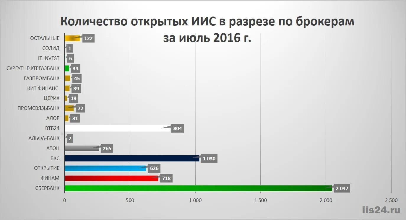 В каком банке выгоднее открыть иис. В каком банке выгоднее открыть иис