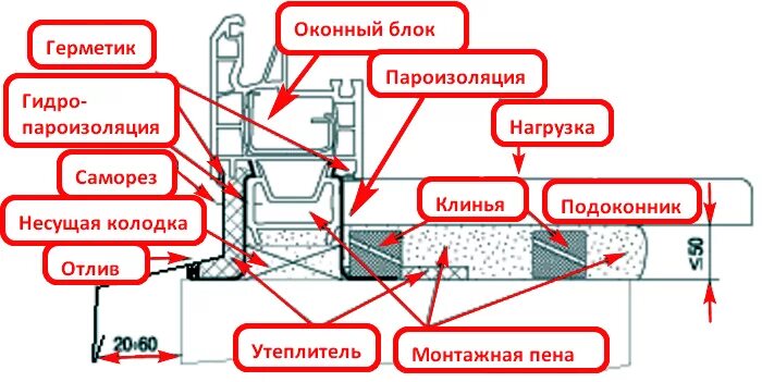 Как установить подоконник под установленное окно. Схема монтажа подоконника пвх. правильный монтаж окон пвх. схема установки подоконника на пластиковое окно. схема монтажа пластиковых окон.