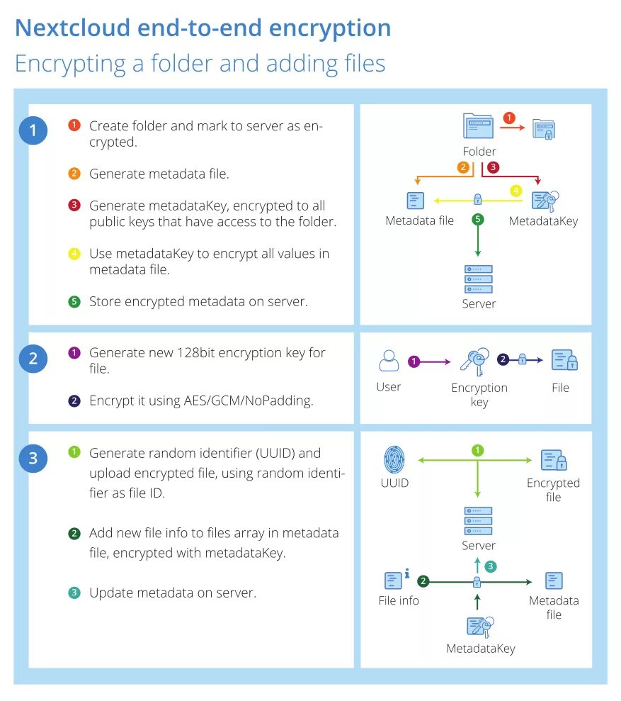 End to end encryption. End to end шифрование. утв-to-end encryption. nextcloud схема. time based end to end encryption.